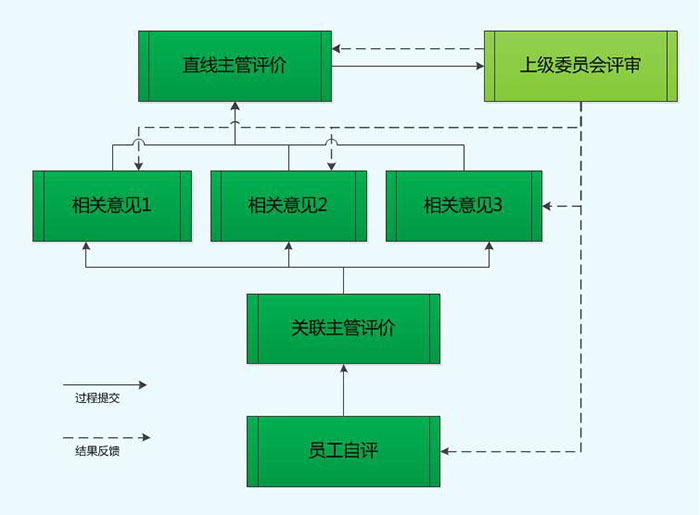 績(jī)效考核的基本流程